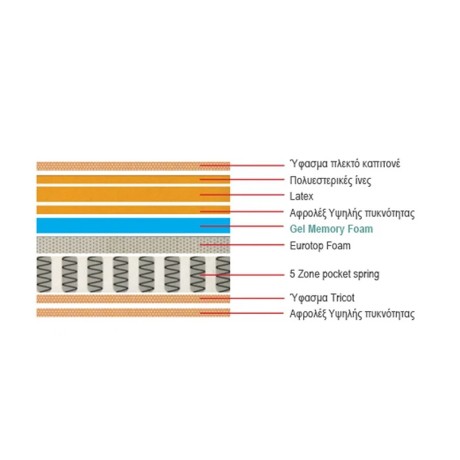 MATTRESS 5-Zone Pocket Spring+Latex+Gel Memory Foam 160x200x(34/32)cm