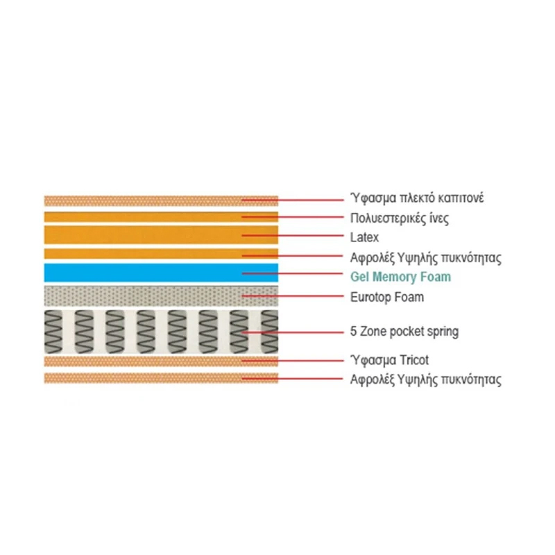 MATTRESS 5-Zone Pocket Spring+Latex+Gel Memory Foam 160x200x(34/32)cm