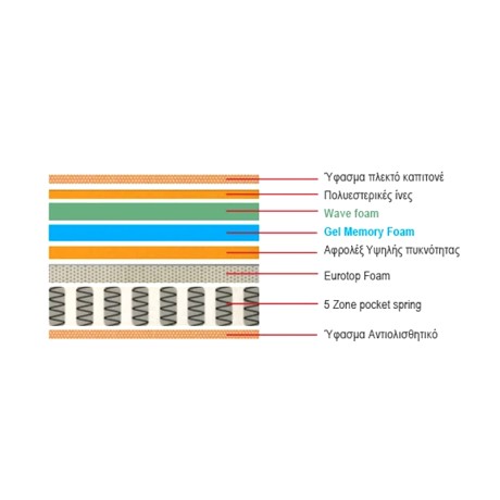 MATTRESS 5-Zone Pocket Spring+Gel Memory Foam 160x200x(33/31)cm
