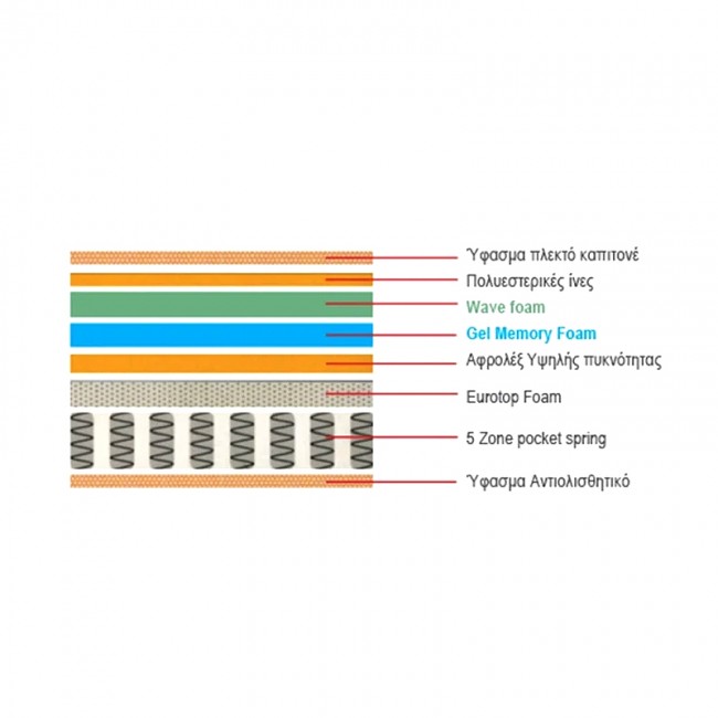 MATTRESS 5-Zone Pocket Spring+Gel Memory Foam 160x200x(33/31)cm