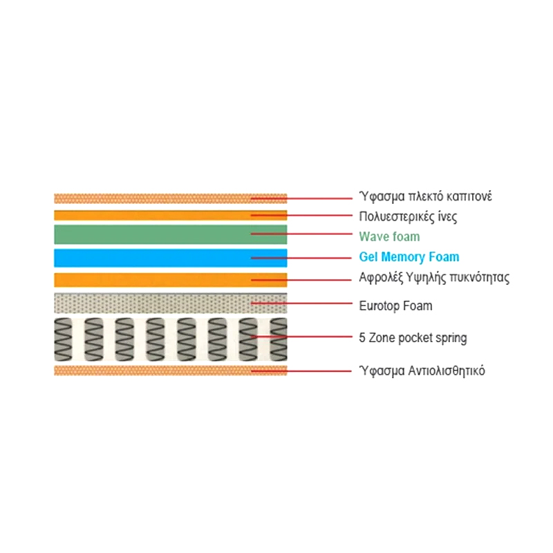 MATTRESS 5-Zone Pocket Spring+Gel Memory Foam 160x200x(33/31)cm