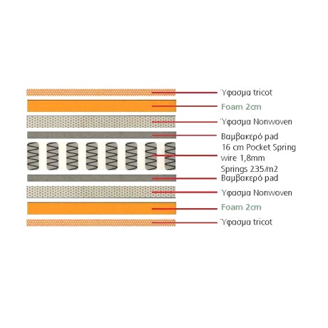 MATTRESS Pocket Spring 160x200/20cm 2-side (Roll Pack)