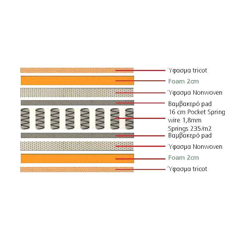MATTRESS Pocket Spring 160x200/20cm 2-side (Roll Pack)