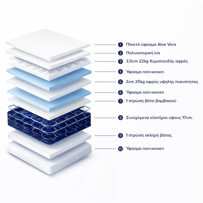ΣΤΡΩΜΑ CONTINUOUS SPRING ΜΕ ΑΝΩΣΤΡΩΜΑ ALOE VERA 90X200 HM372.20 ΜΟΝΗΣ ΟΨΗΣ